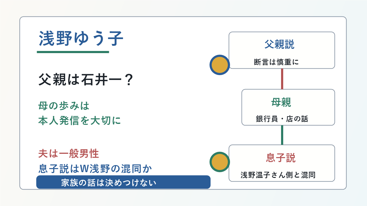 浅野ゆう子さんの父親説、母親、夫、息子説を根拠で分けた図解
