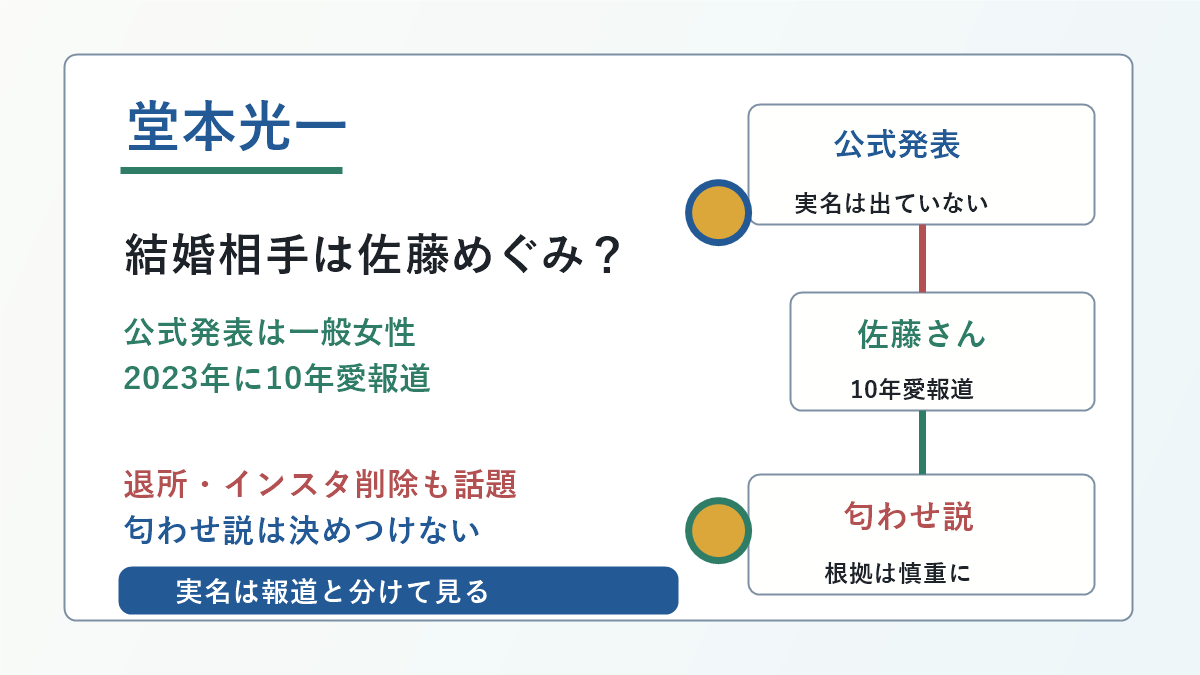 堂本光一さんと佐藤めぐみさんの結婚相手説、公式発表、10年愛報道、退所報道の関係図