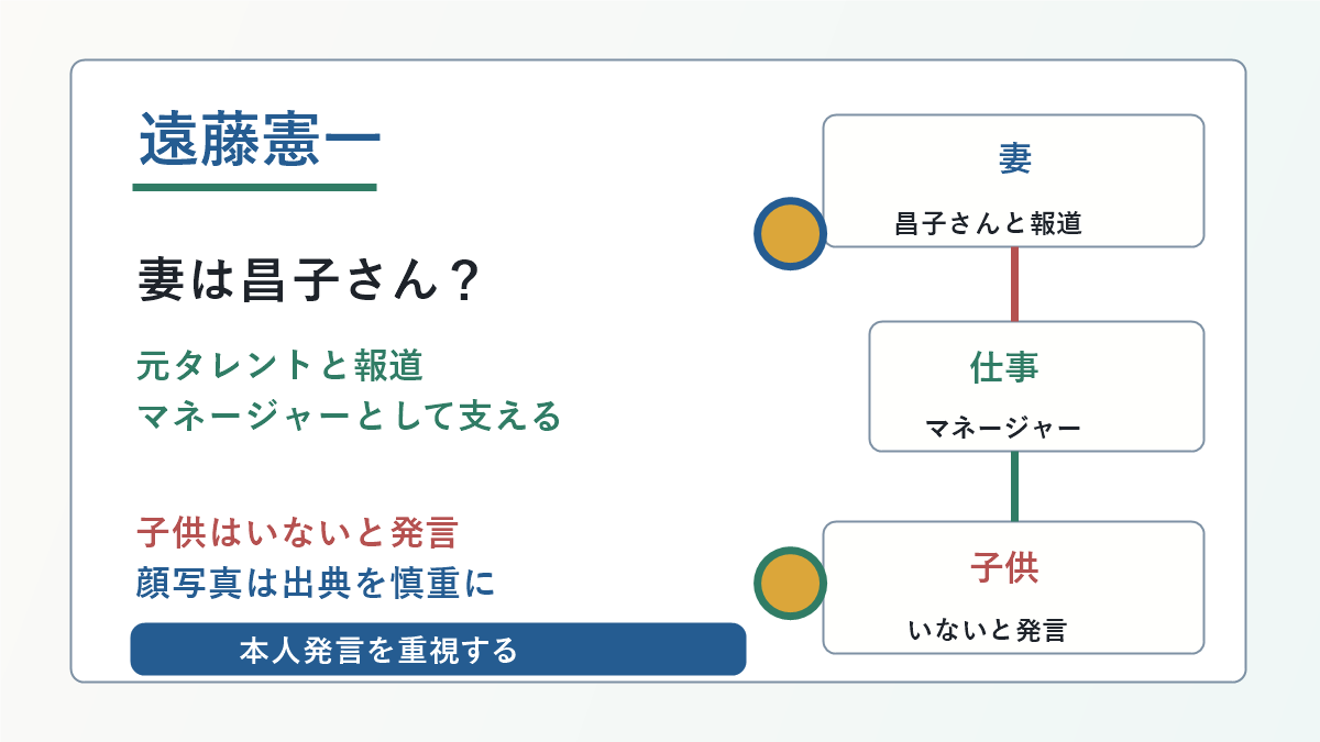 遠藤憲一さんの妻昌子さん、元タレント、マネージャー、子供に関する関係図