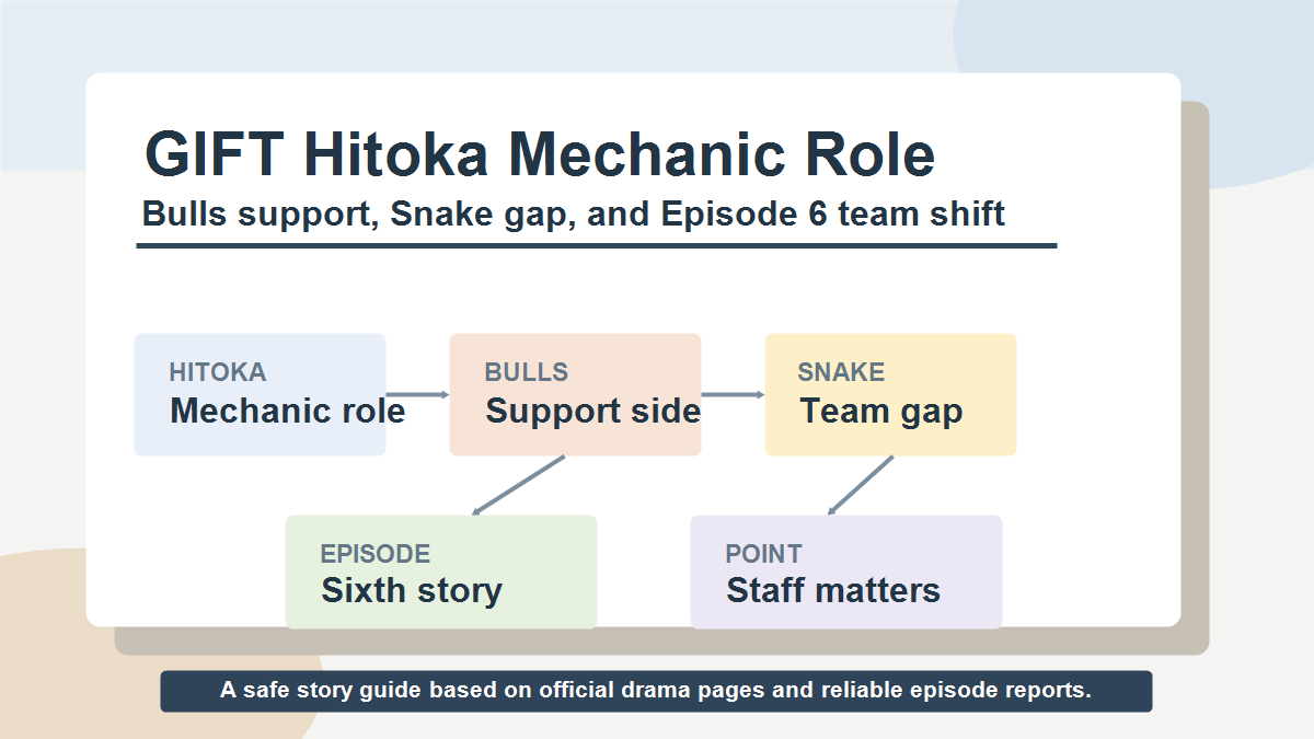 Diagram about GIFT Hitoka mechanic role, Bulls support, Snake team gap, episode 6, and staff importance