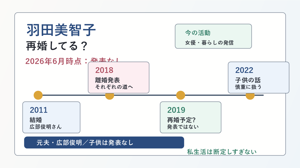 羽田美智子さんの再婚、元夫、子供に関する時系列図解