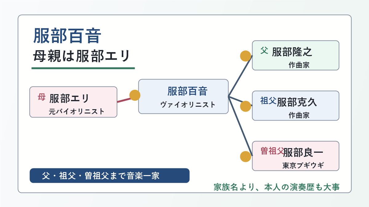 服部百音さんの母親、父親、祖父、曽祖父の音楽一家を示した図解