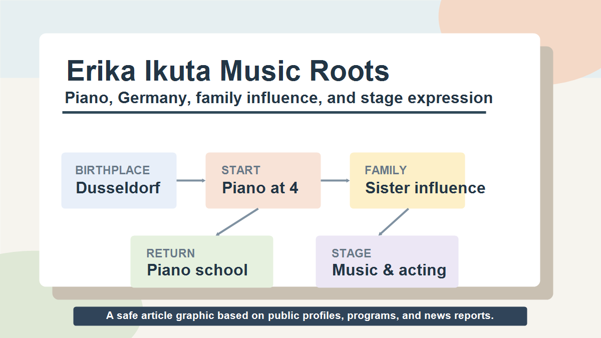 Diagram about Erika Ikuta music roots including piano, Dusseldorf, sister influence, piano school return, and stage expression