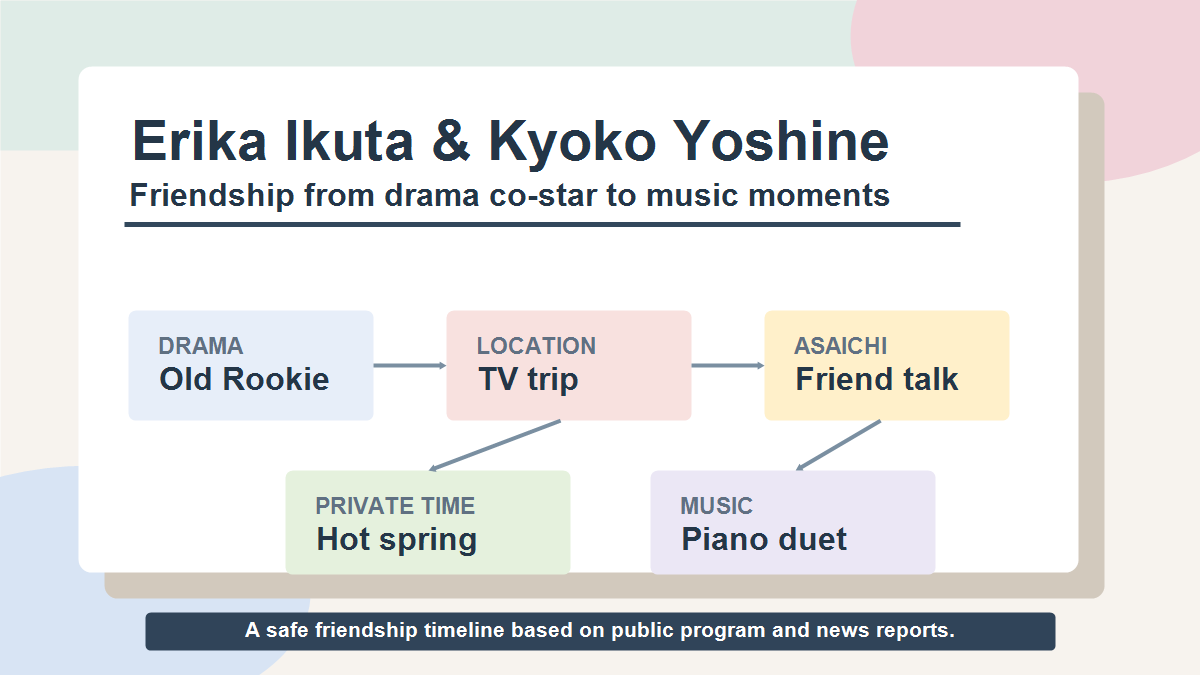 Diagram about Erika Ikuta and Kyoko Yoshine friendship from Old Rookie co-star to Asaichi and piano duet moments