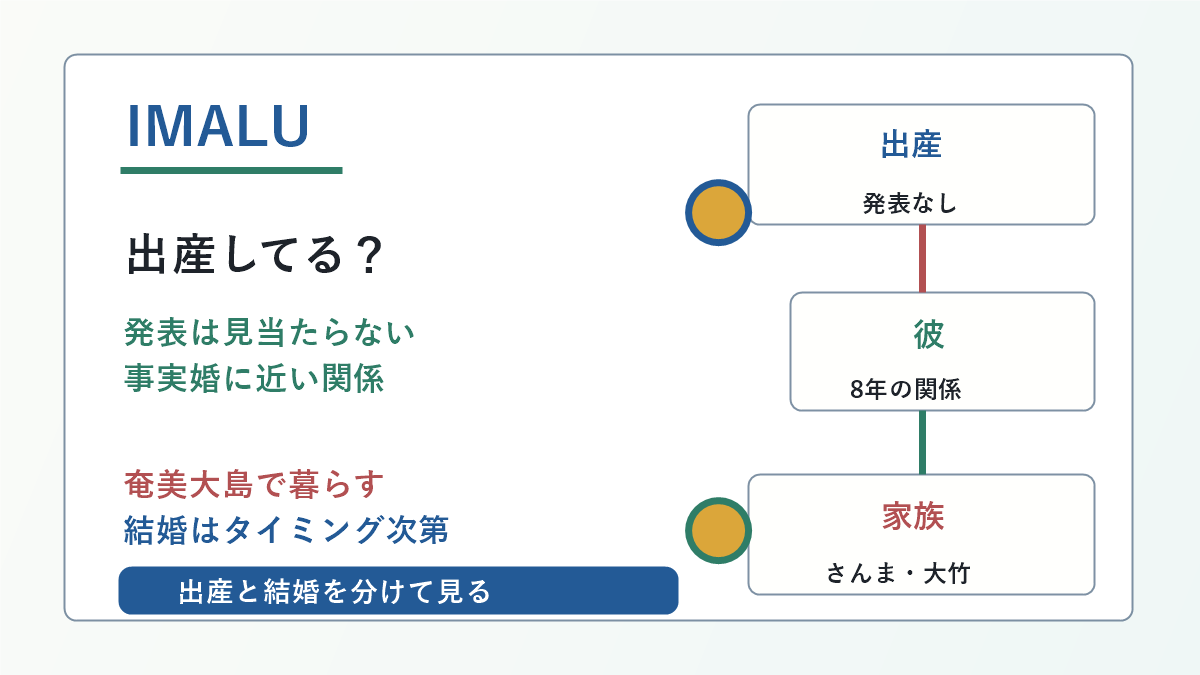 IMALUさんの出産発表、事実婚パートナー、結婚、家族関係を分けた図解