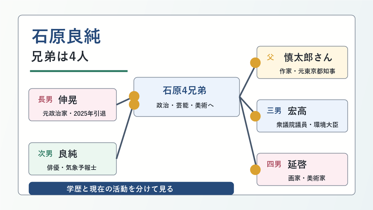 石原良純さんの4兄弟構成、伸晃さん、宏高さん、延啓さんの職業と学歴を示した図解