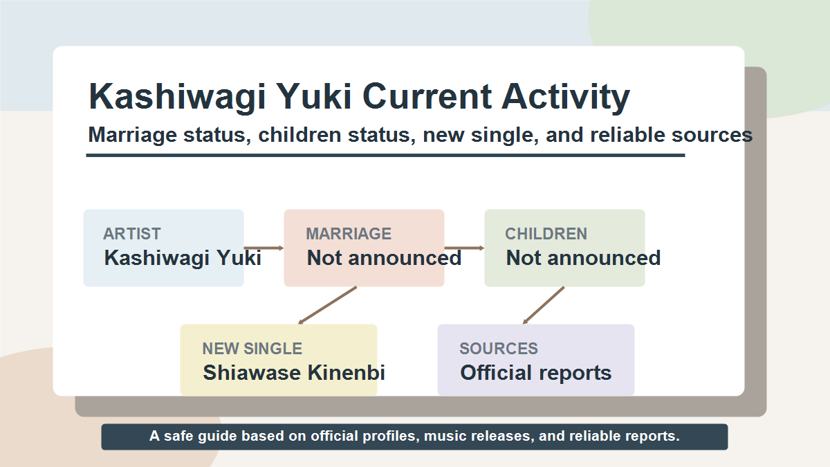 柏木由紀さんの結婚状況、子供の発表、現在の活動を示した図解