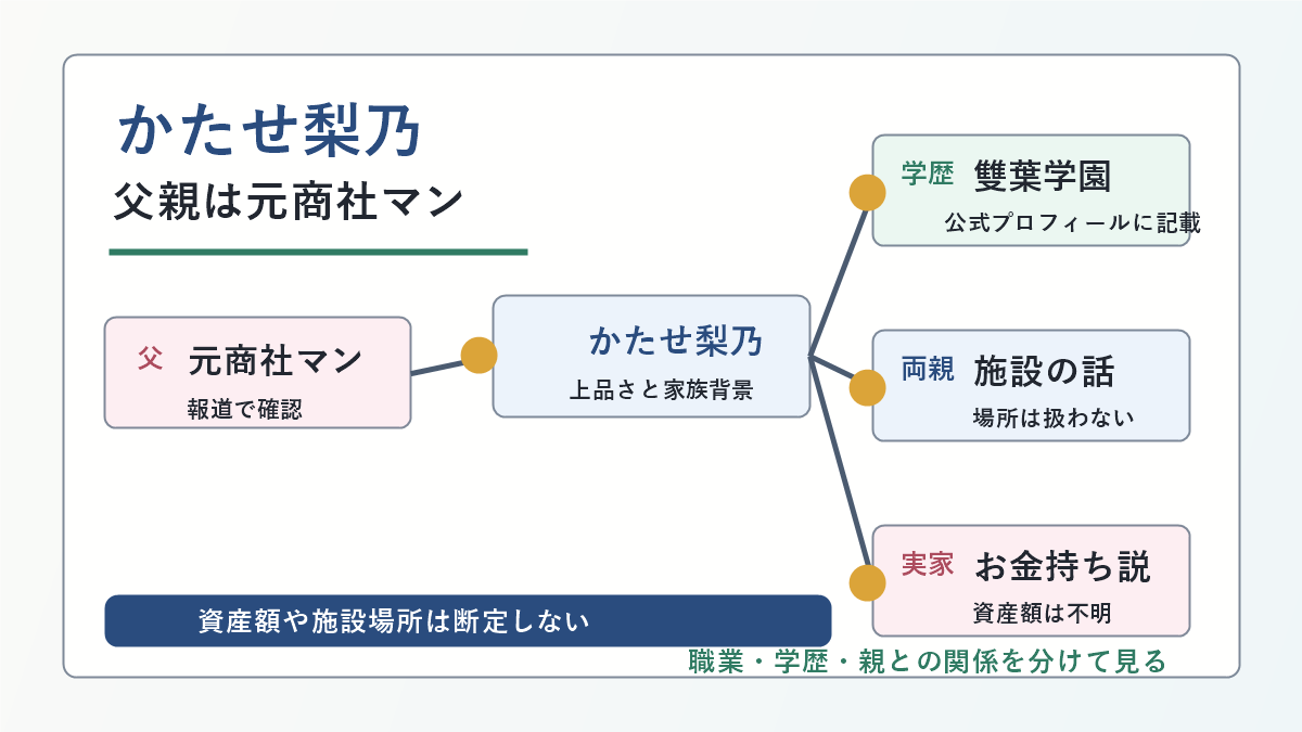 かたせ梨乃さんの父親、母親、実家お金持ち説、雙葉学園の背景を示した図解