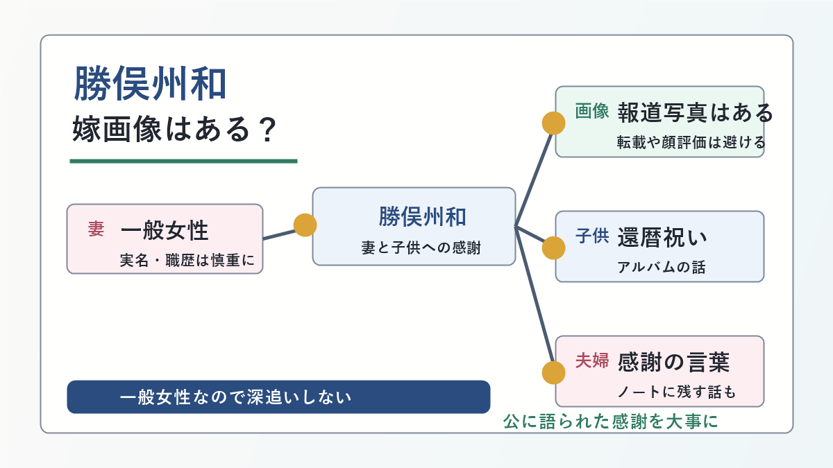 勝俣州和さんの妻、子供、馴れ初め、嫁画像の扱いを示した図解