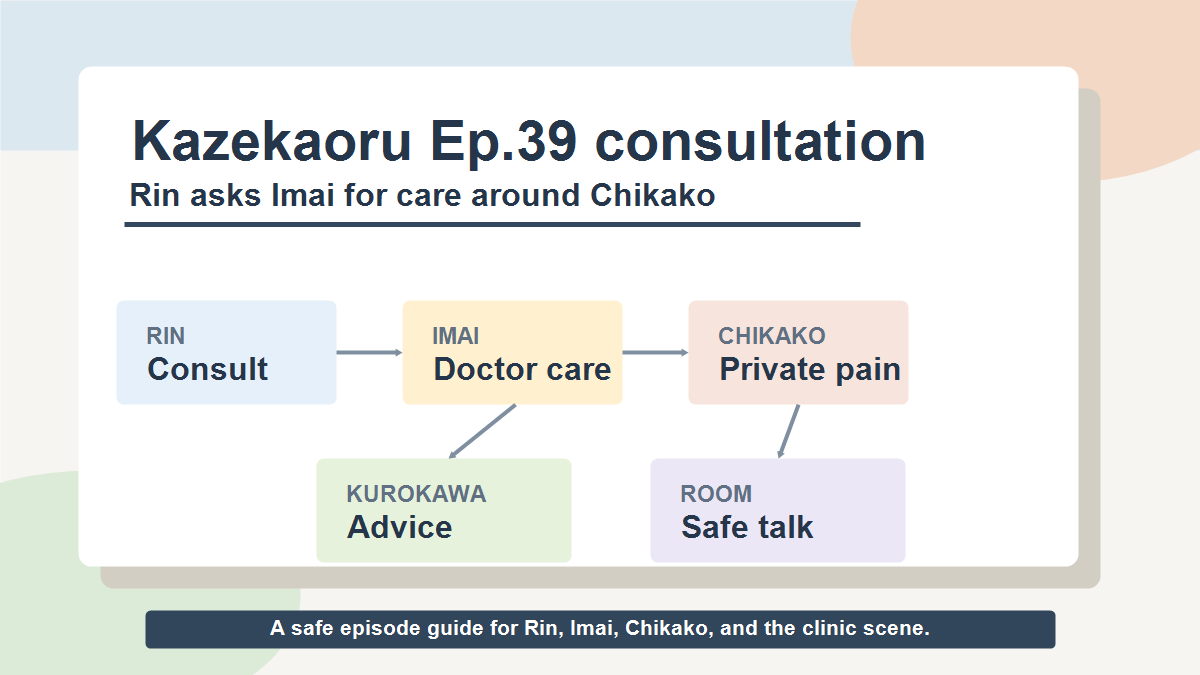 Diagram about Kazekaoru episode 39, Rin, Imai, Chikako, Kurokawa, and the clinic consultation