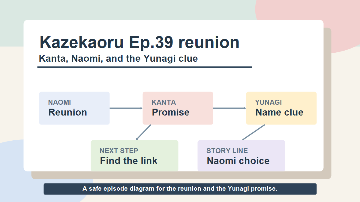 Diagram about Kazekaoru episode 39, Kanta, Naomi, Yunagi, and the reunion promise