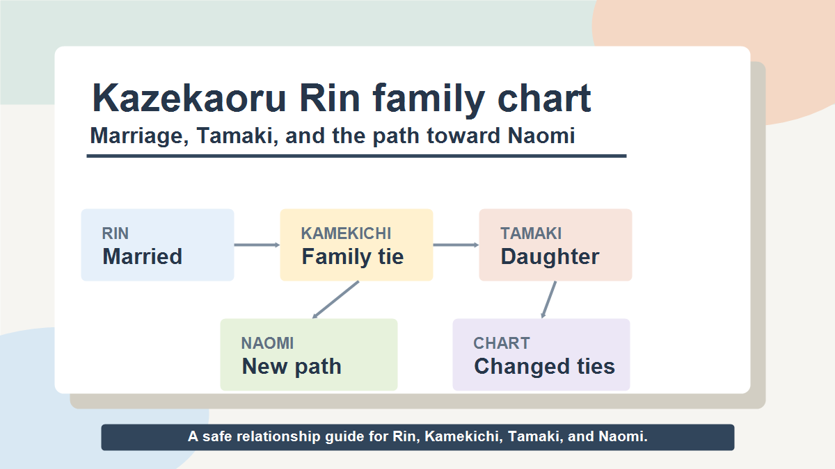 Diagram about Kazekaoru Rin, Kamekichi, Tamaki, Naomi, and relationship chart changes