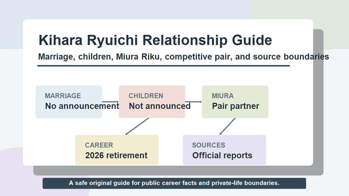 木原龍一さんの結婚、妻、子供、三浦璃来さんとの競技ペア関係を示した図解