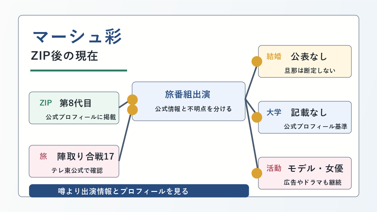 マーシュ彩さんのZIP歴、旅番組出演、結婚や大学プロフィールの公表範囲を示した図解