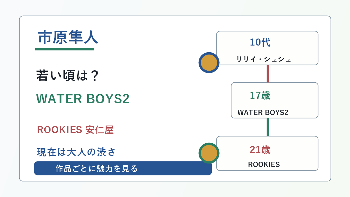 市原隼人さんの若い頃、リリイ・シュシュのすべて、WATER BOYS2、ROOKIES、現在の魅力を並べた図解