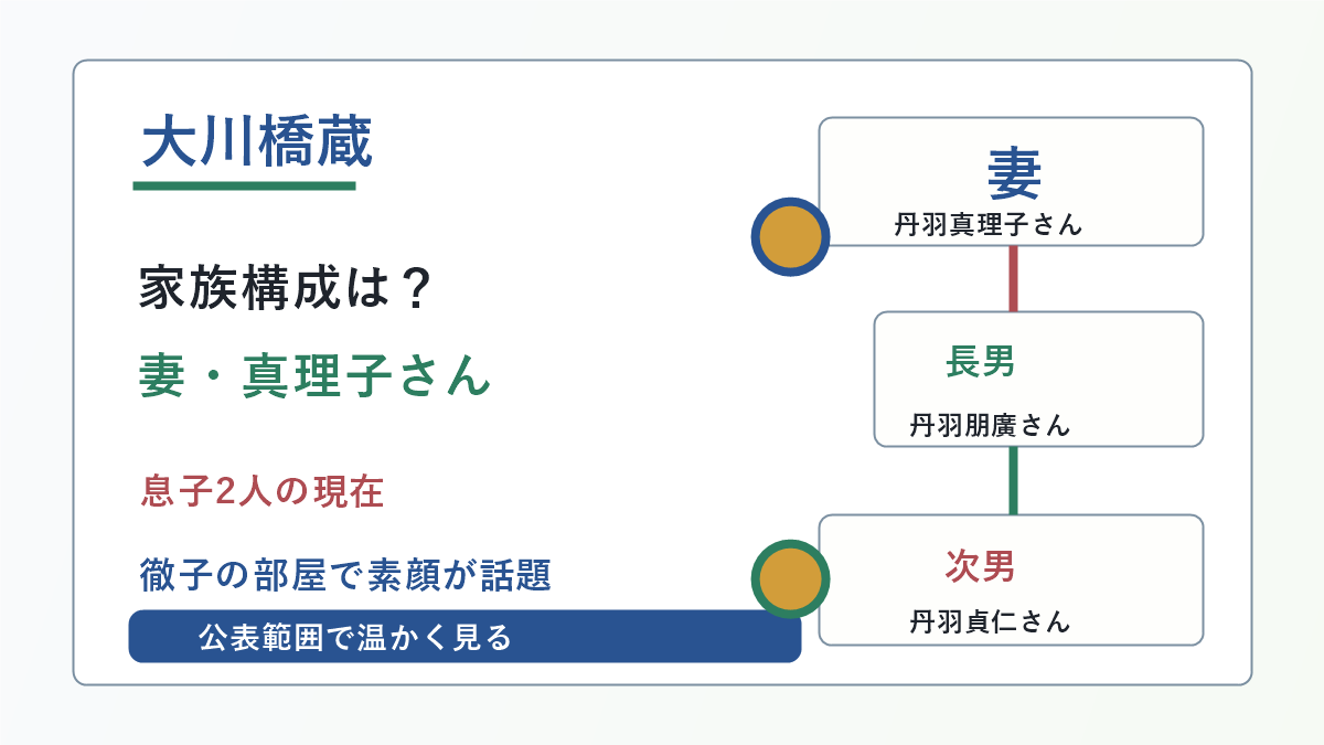 大川橋蔵さんの家族構成、妻の丹羽真理子さん、長男の丹羽朋廣さん、次男の丹羽貞仁さんを示す図解