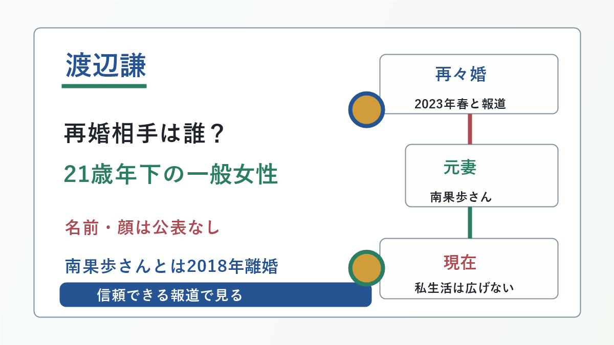 渡辺謙さんの再婚相手、21歳年下の一般女性、南果歩さんとの離婚、現在の関係を信頼できる報道で見る図解