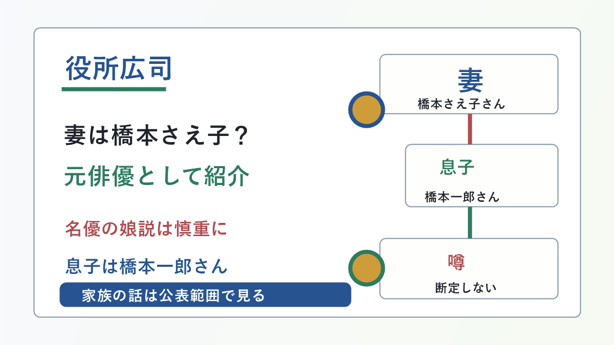 役所広司さんの妻・橋本さえ子さん、元俳優、息子・橋本一郎さん、家族情報の線引きを示した図解