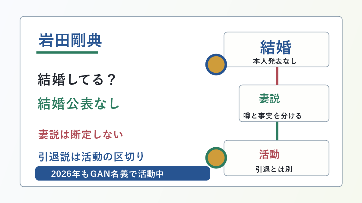 岩田剛典さんの結婚公表なし、妻説、EXILEパフォーマー活動終了、2026年の活動継続を示した図解