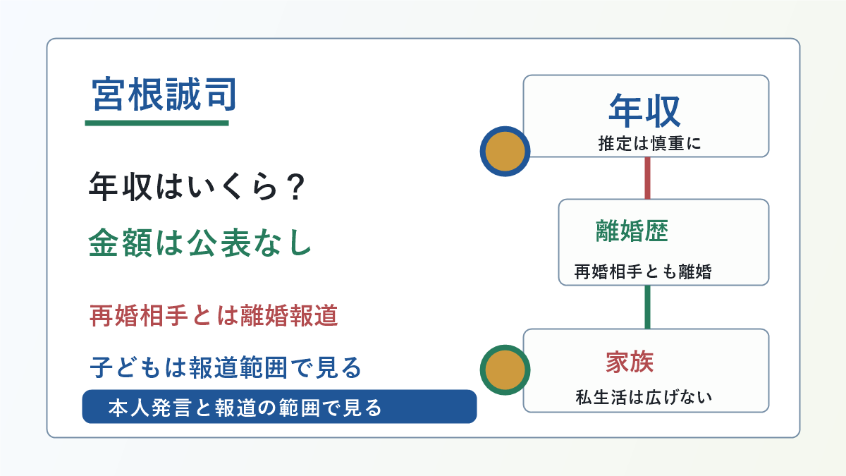 宮根誠司さんの年収公表の有無、離婚歴、再婚相手、子どもの話を示した図解