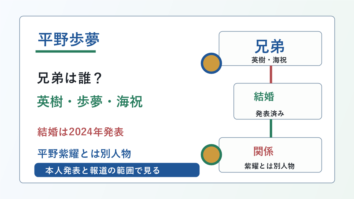 平野歩夢さんの兄弟、結婚発表、平野紫耀さんとの関係、現在の競技状況を示した図解