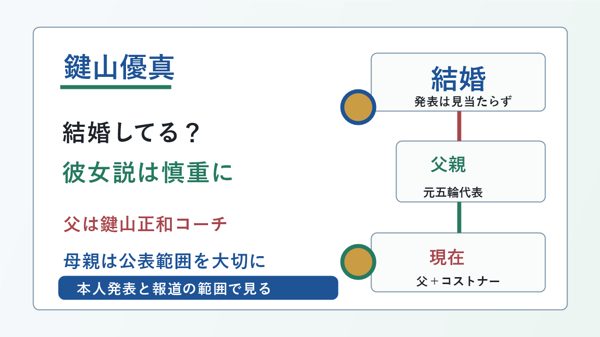鍵山優真さんの結婚発表の有無、彼女説、父母、現在の競技状況を示した図解
