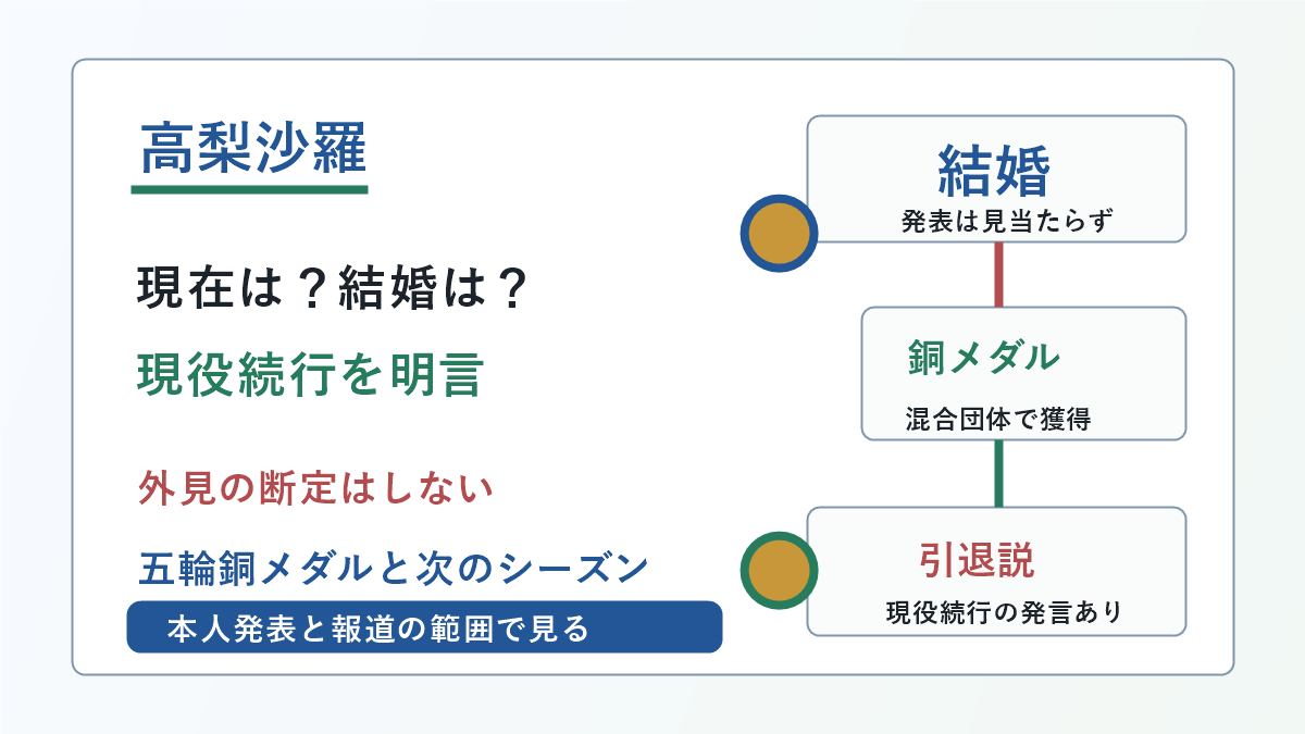 高梨沙羅さんの現在、結婚発表の有無、外見断定への注意、五輪銅メダル、現役続行の要点を示した図解