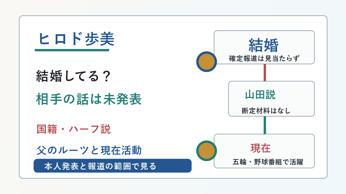 ヒロド歩美さんの結婚相手の話、山田哲人説、国籍やハーフ説、現在活動の要点を示した図解