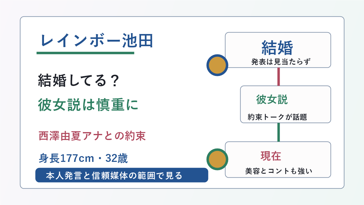 レインボー池田直人さんの結婚発表の有無、彼女説、身長、年齢、美容活動を示した図解