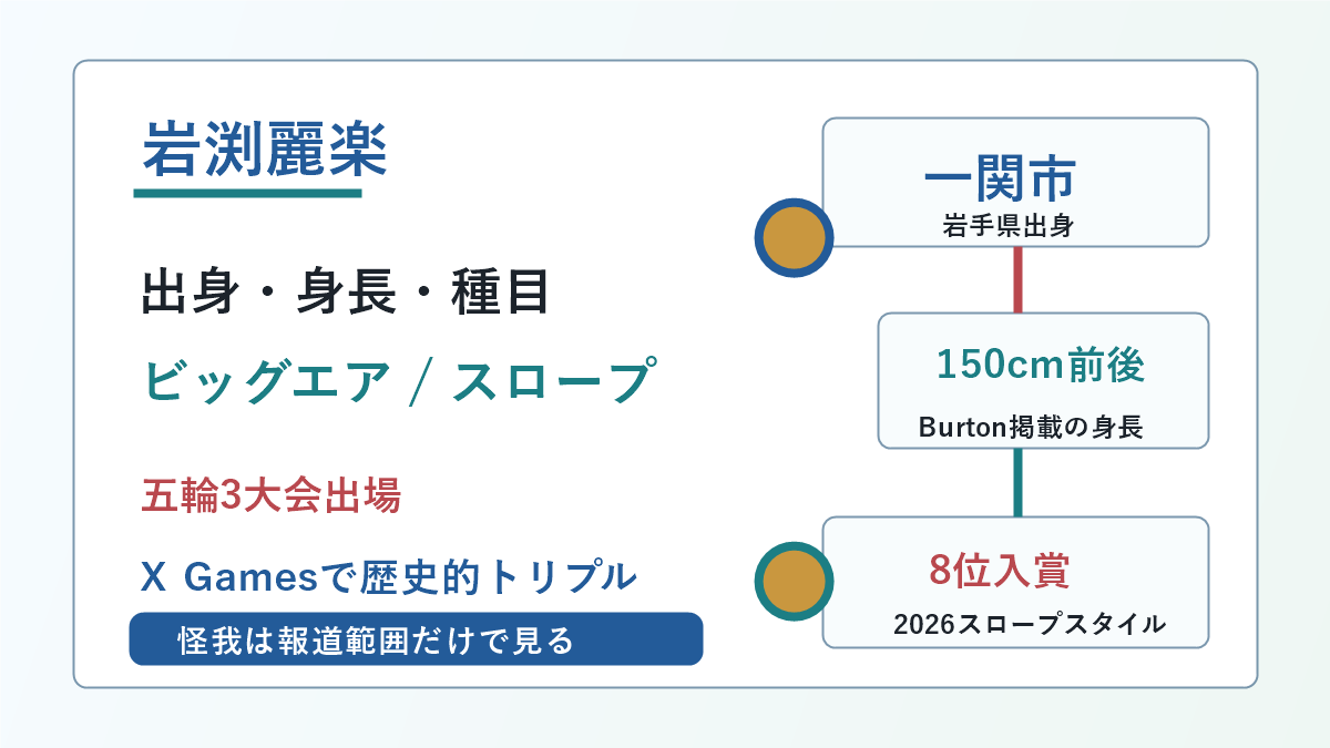 岩渕麗楽さんの出身、身長、種目、五輪成績、怪我の要点を示した図解