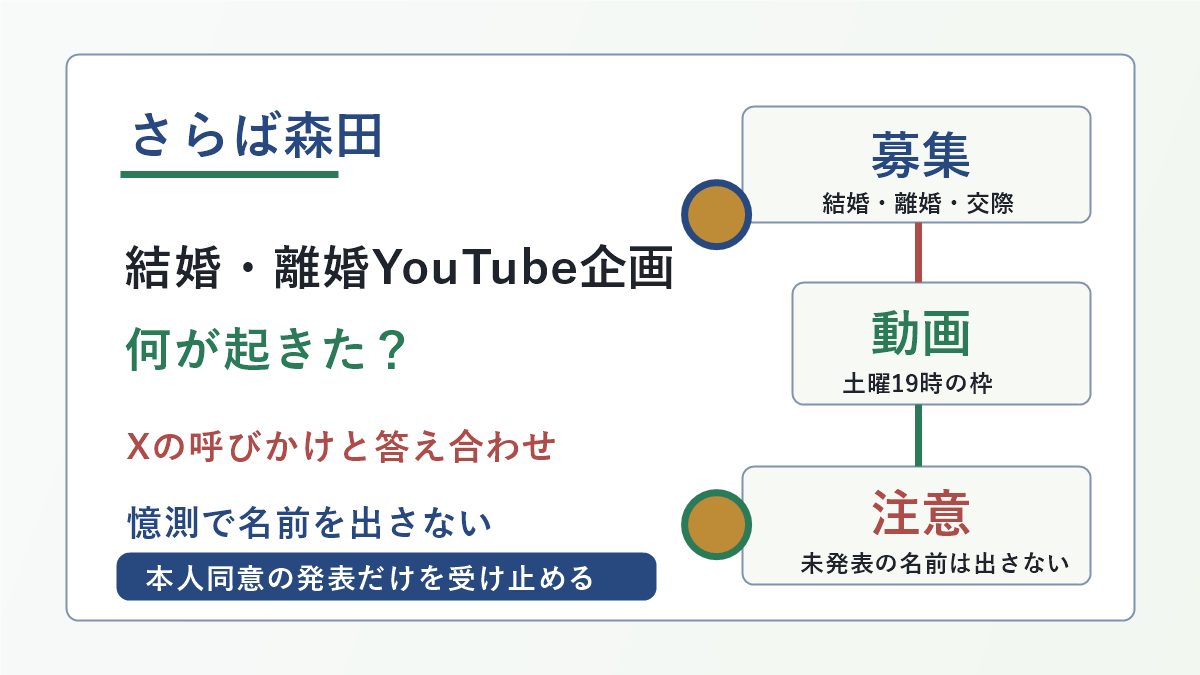 さらば森田さんの結婚・離婚YouTube企画、Xの呼びかけ、土曜19時の動画、憶測注意を示した図解