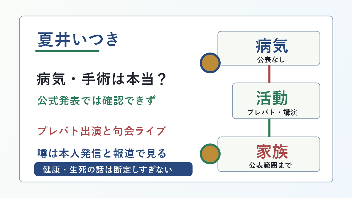 夏井いつきさんの病気・手術説、公式発表、プレバト出演と句会ライブを示した図解