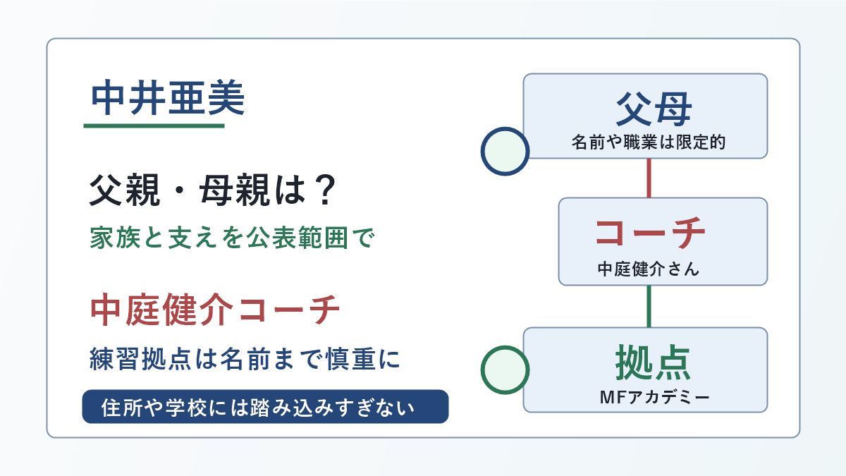 中井亜美さんの父親・母親、中庭健介コーチ、練習拠点の公表範囲を示した図解