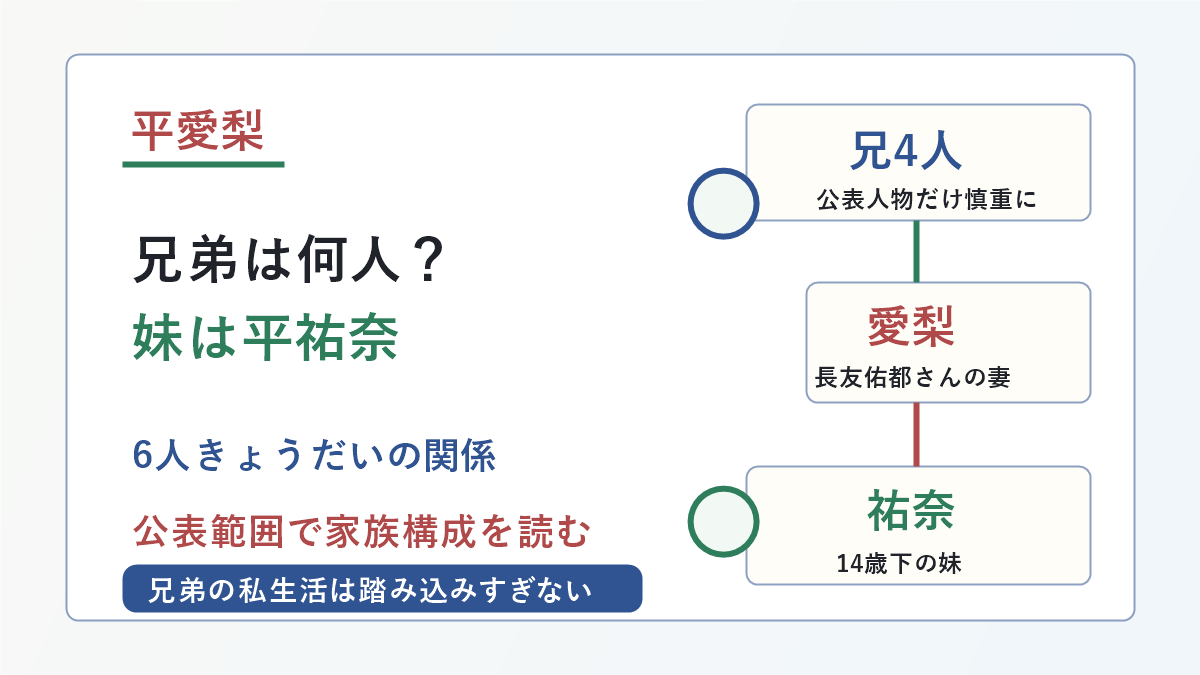 平愛梨さんの兄弟、妹の平祐奈さん、6人きょうだいの家族構成を示した図解