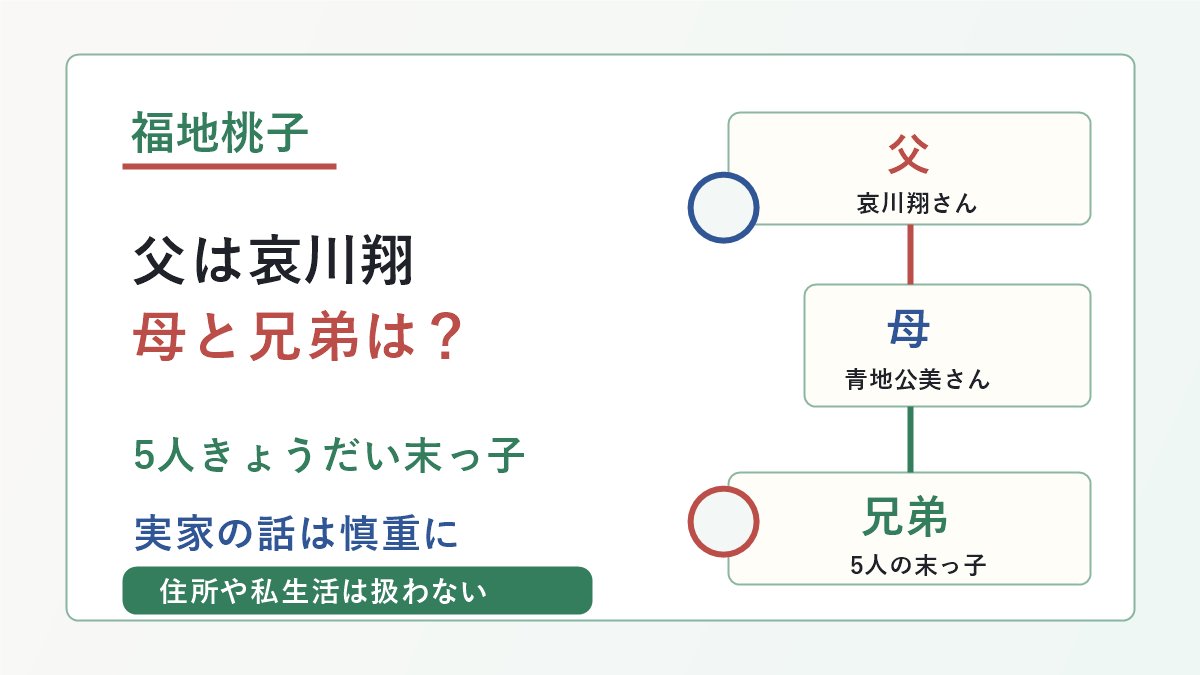 福地桃子さんの父親、母親、兄弟、実家の家族構成の要点を示した画像