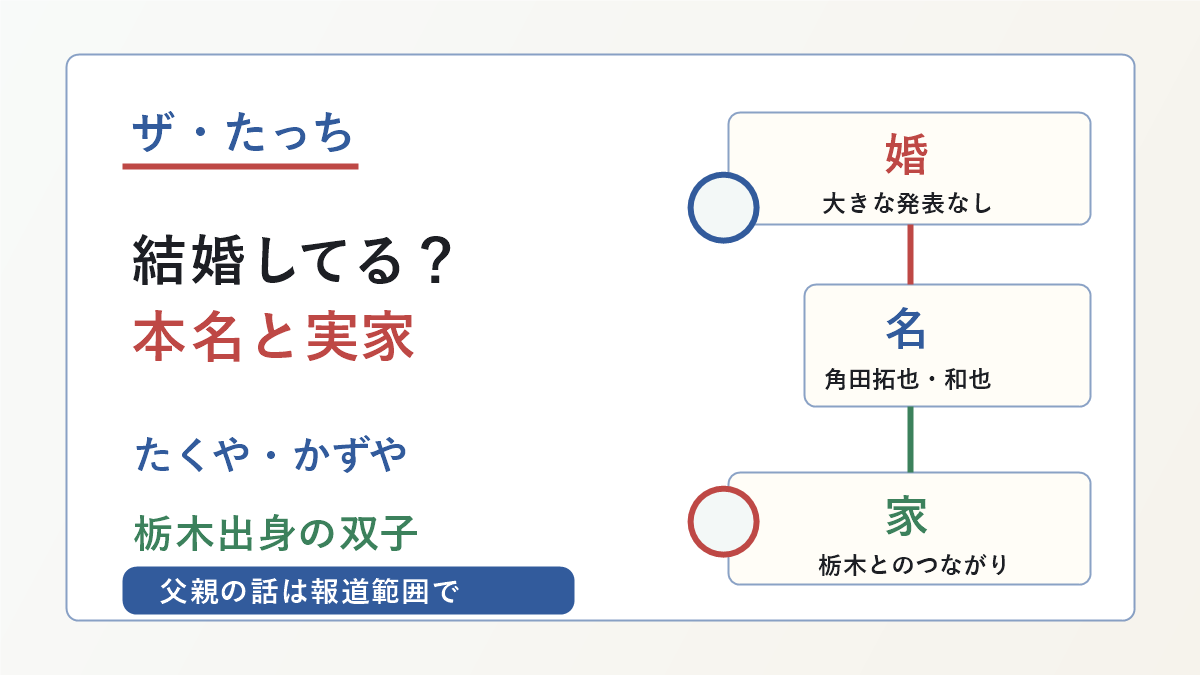 ザ・たっちの結婚、本名、実家と父親の要点を示した画像