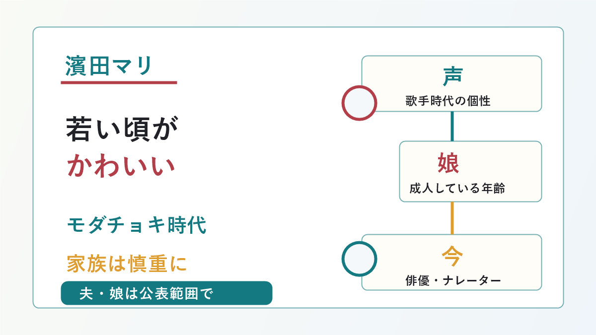 濱田マリさんの若い頃、夫と子供、歌手時代の要点を示した画像