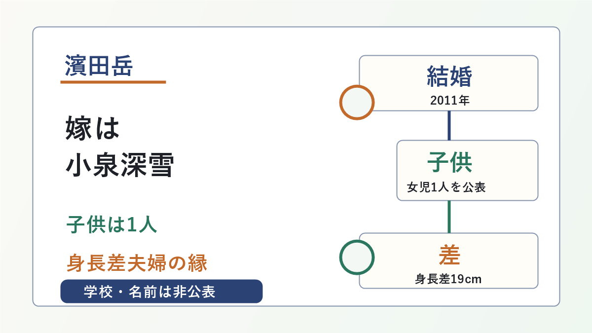 濱田岳さんの嫁と子供、身長差夫婦の要点を示した画像