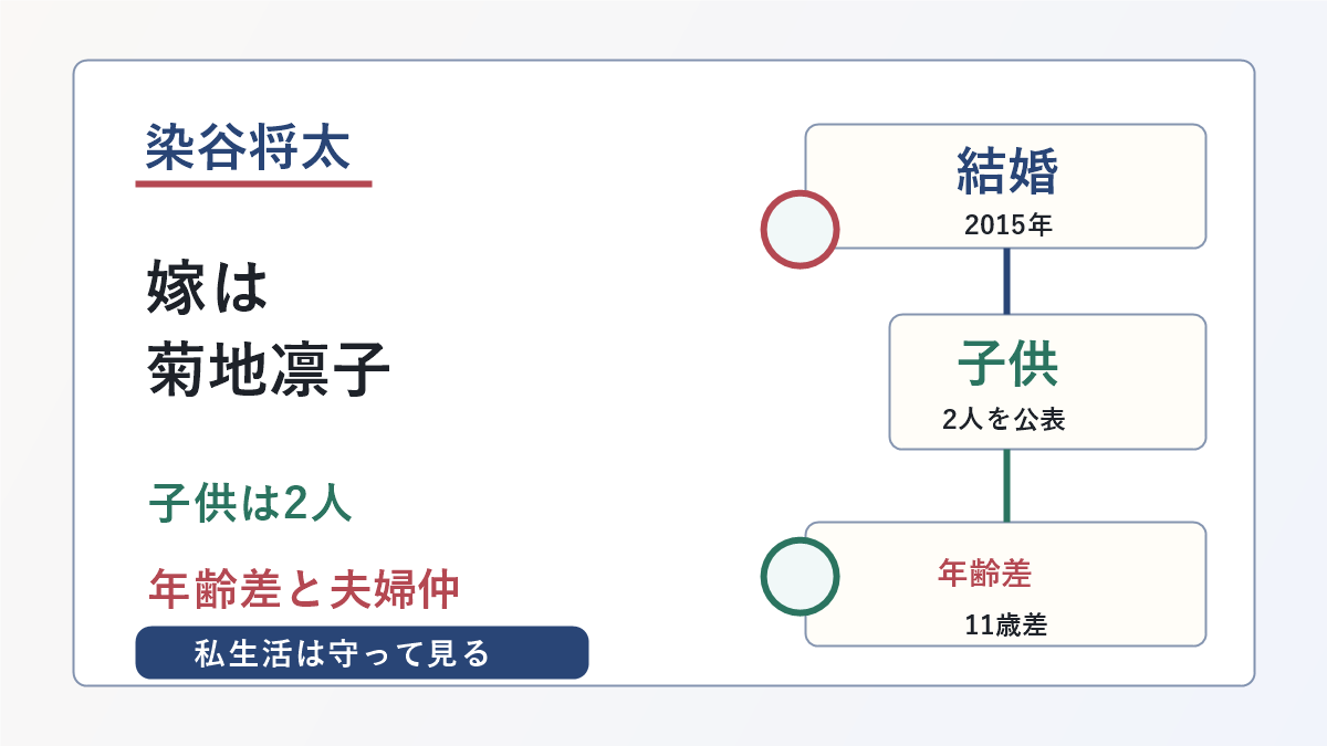 染谷将太さんの嫁と子供、年齢差、夫婦仲の要点を示した画像