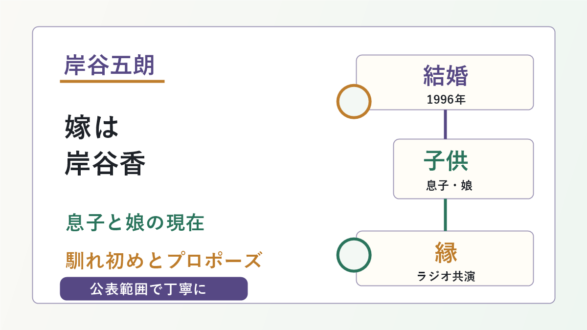 岸谷五朗さんの嫁と息子娘、馴れ初め、プロポーズの要点を示した画像