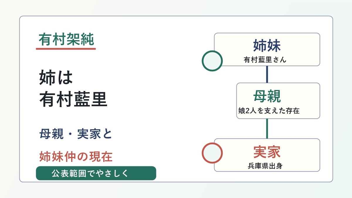 有村架純さんの姉と母親、実家、姉妹仲の要点を示した画像
