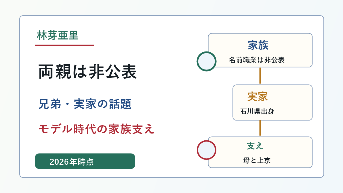 林芽亜里の両親と兄弟や実家の家族支えの要点を示した画像