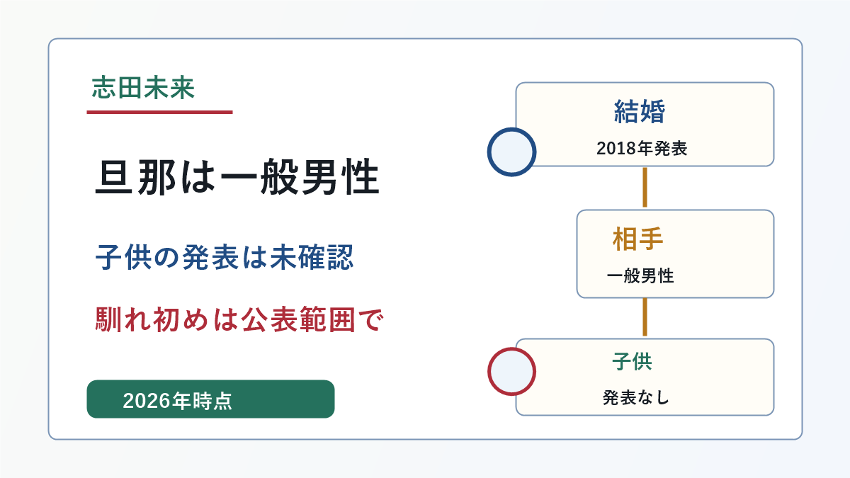志田未来の旦那は一般男性で子供の発表は未確認という要点を示した画像