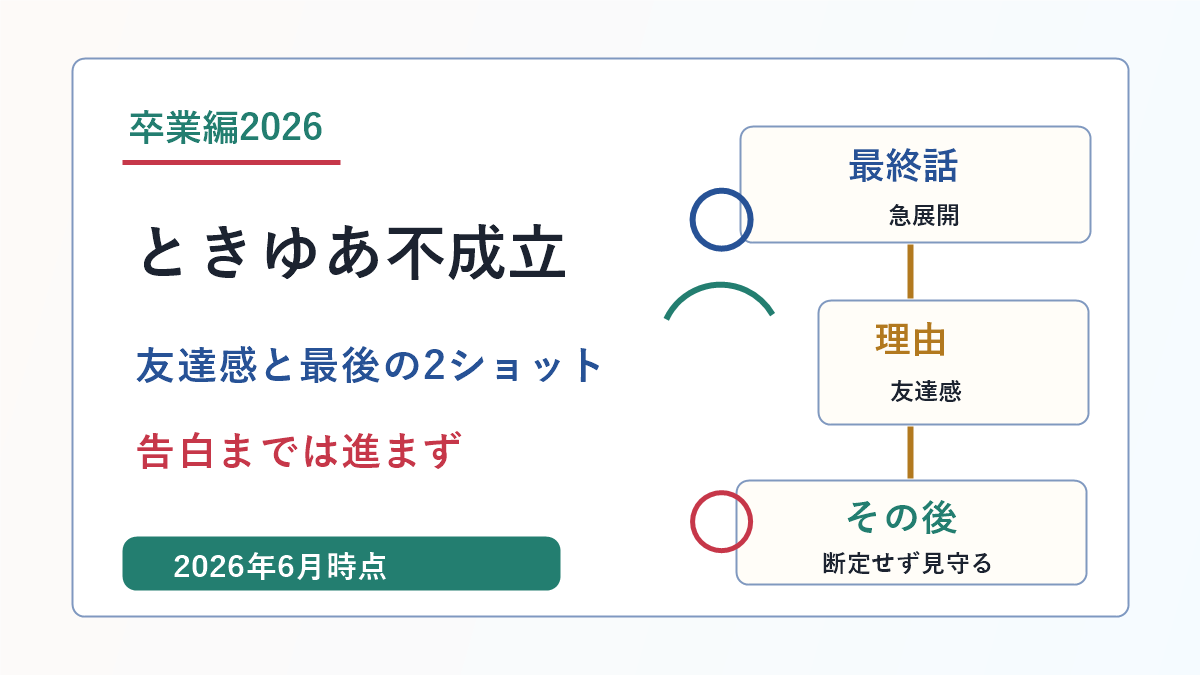 今日好き卒業編2026のときゆあ不成立理由と友達感を示したアイキャッチ