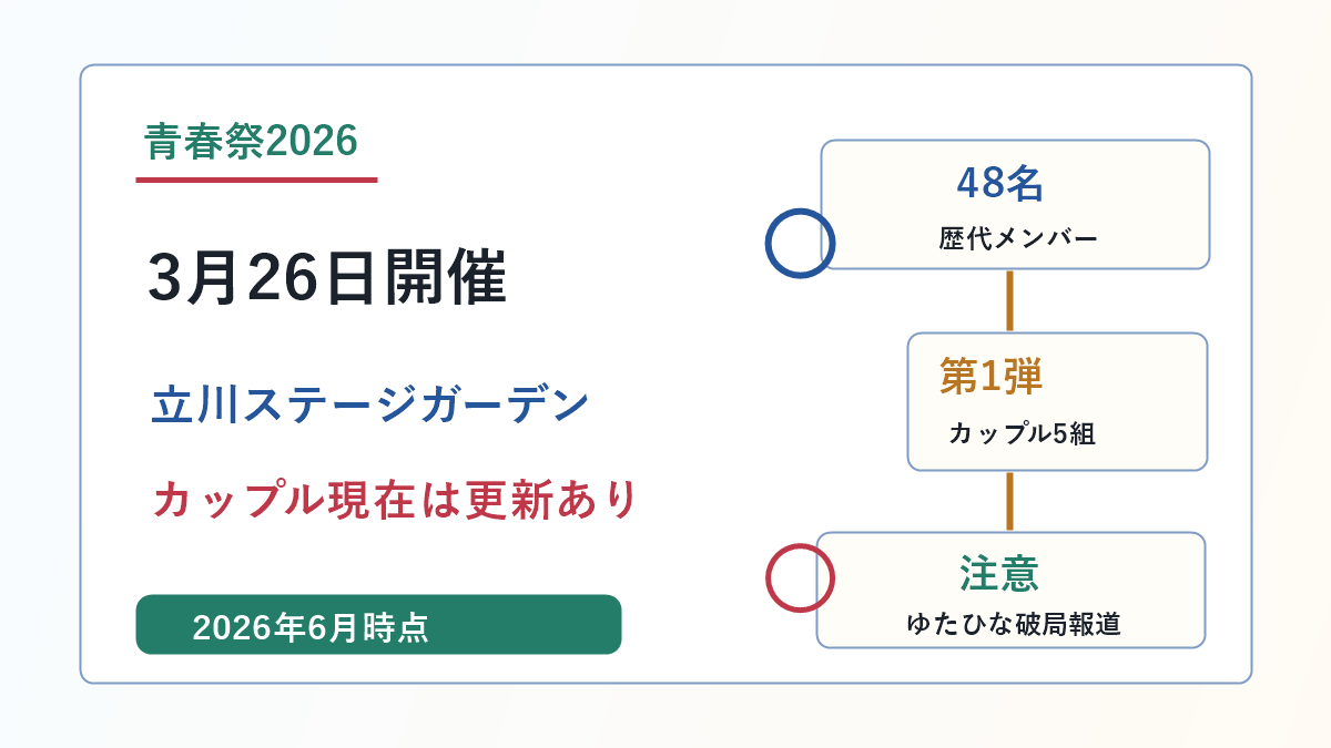 今日好き青春祭2026の日程と出演メンバーとカップル現在を示したアイキャッチ