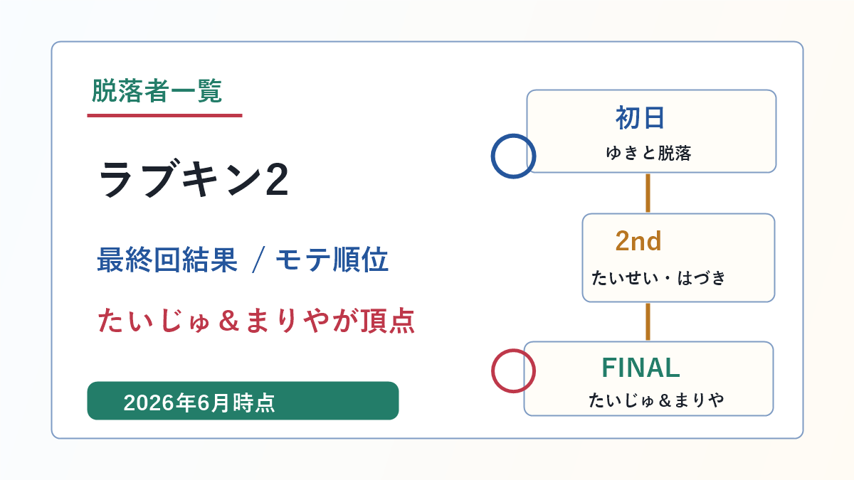 ラブパワーキングダム2の脱落者一覧と最終回結果を示したアイキャッチ