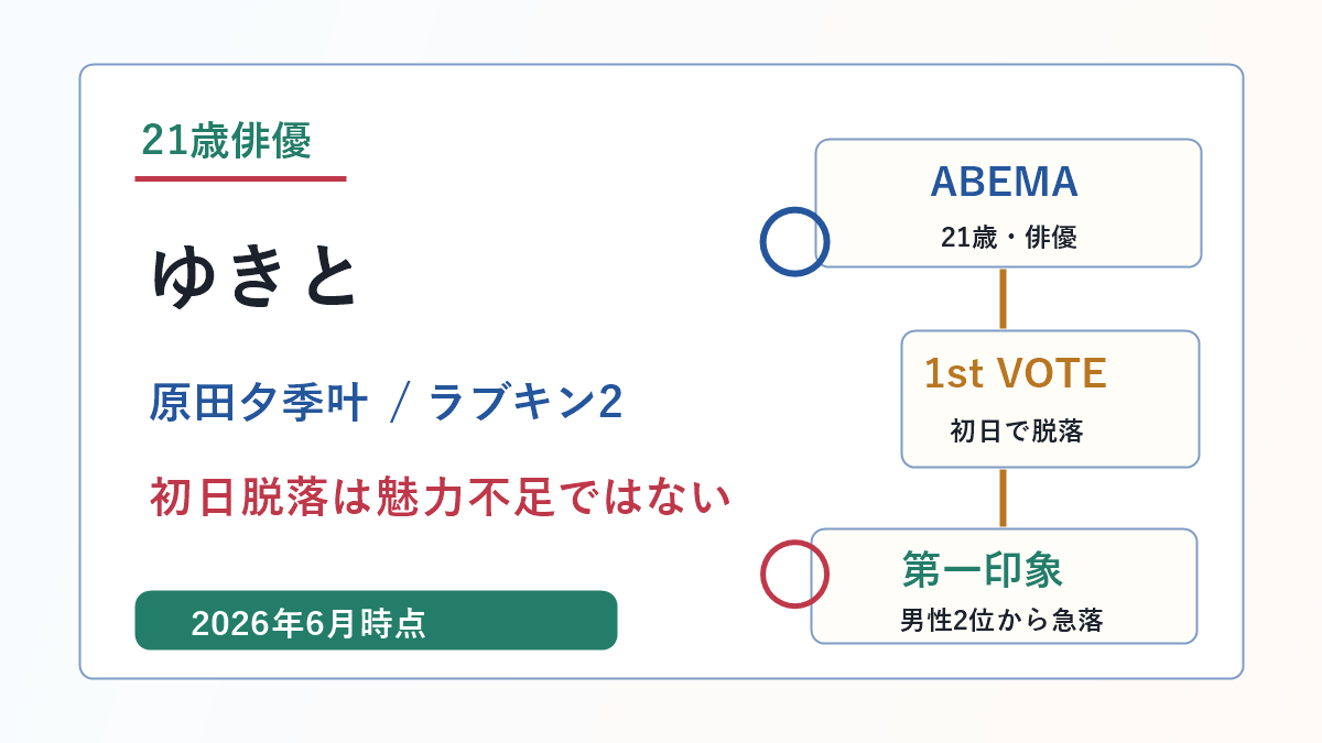 ラブパワーキングダム2の21歳俳優ゆきと原田夕季叶と初日脱落の見方を示したアイキャッチ