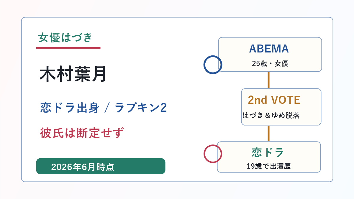 ラブパワーキングダム2のはづきこと木村葉月と恋ドラ出演歴を示したアイキャッチ