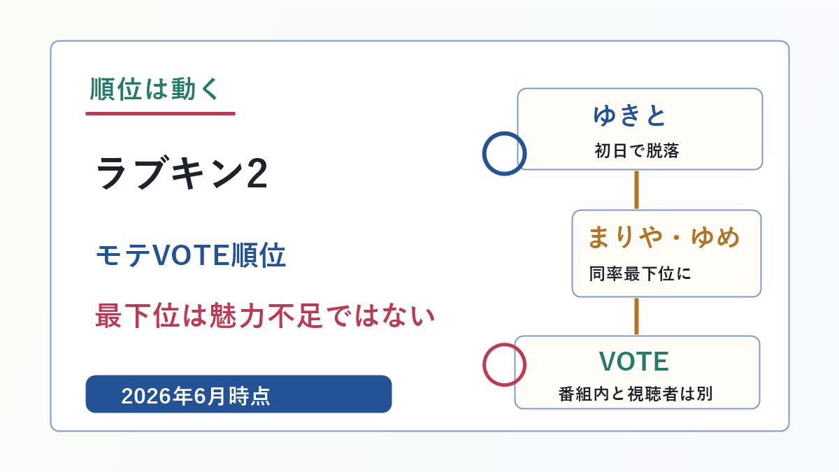 ラブパワーキングダム2のモテランキング順位と最下位の見方を示したアイキャッチ