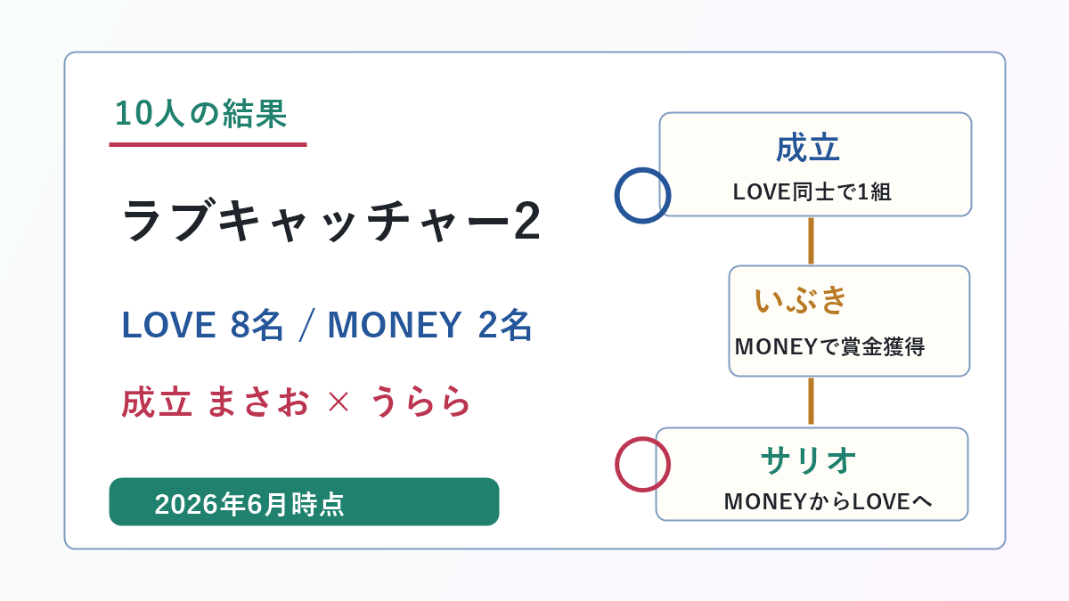 ラブキャッチャージャパン2のメンバー現在とラブかマネー結果を示したアイキャッチ